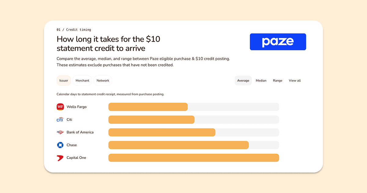 Paze statement credit timing comparison by issuer, from independent nextcard research